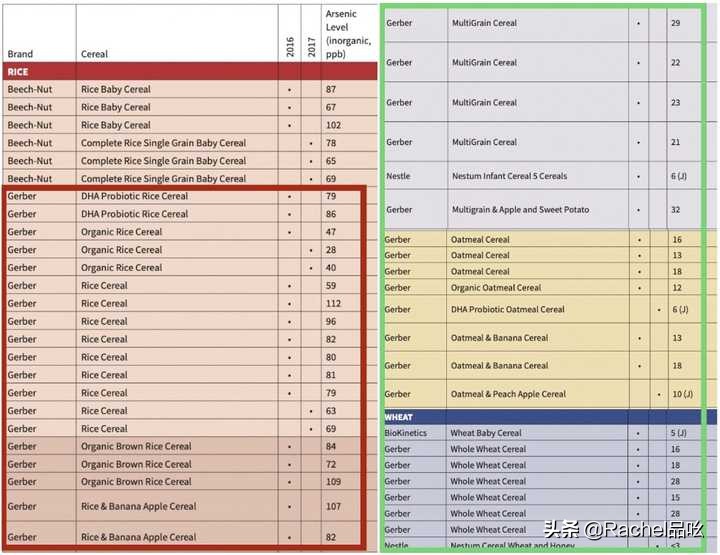 美国婴儿米粉还敢吃吗,婴儿米粉哪几个牌子含重金属