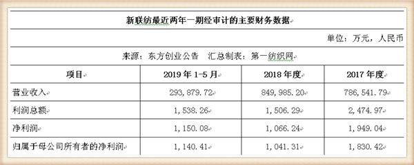新联纺等6家上海纺企负债超50亿，被东方创业拟募资13.5亿拿下