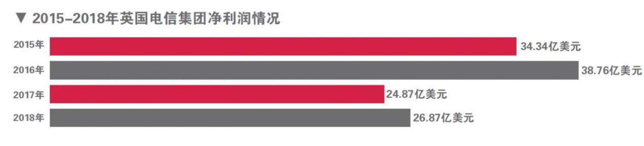 英国电信降价,英国电信承认禁止华为吗