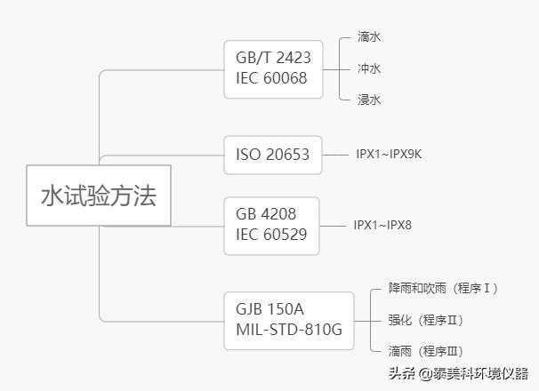 防水试验轻重区别,防水型式试验是什么意思