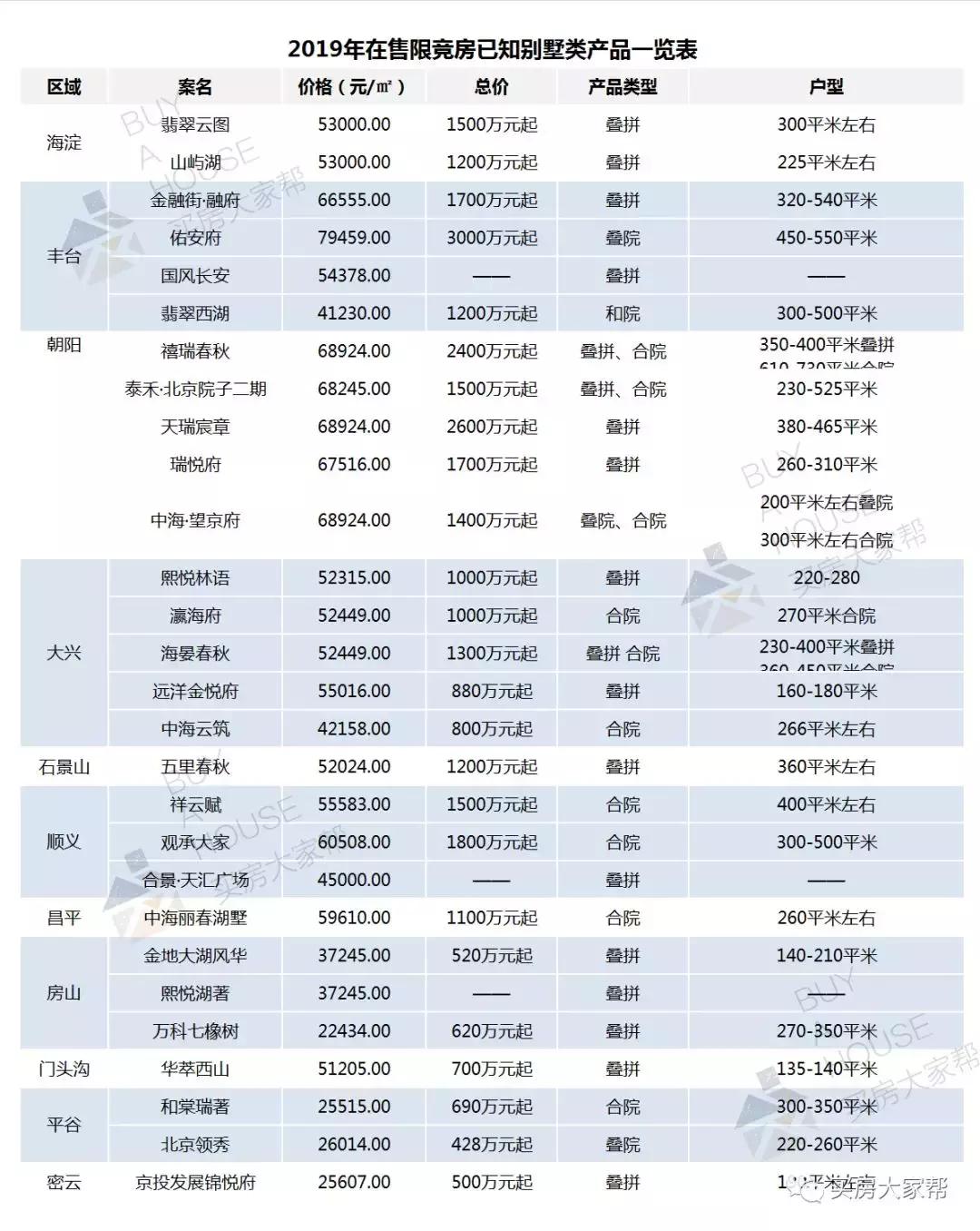 小城市怎么买别墅最划算,北京别墅投资攻略