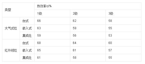 红外线燃气灶热效率,红外线燃气灶功率多大