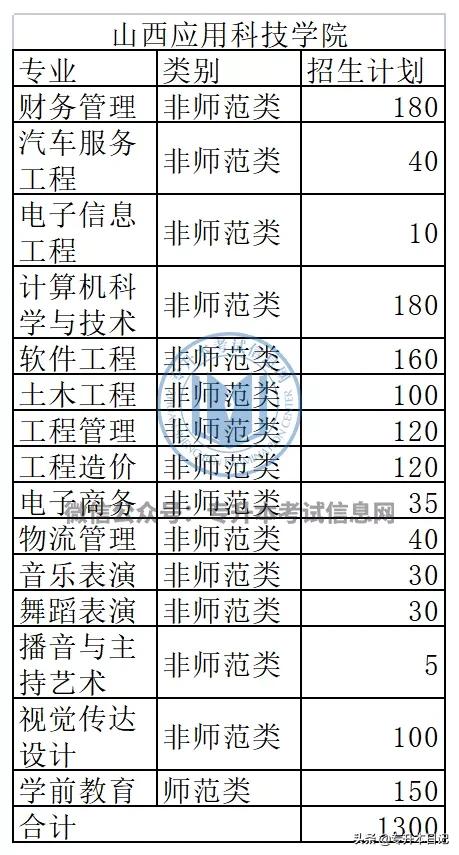 2021年山西专升本招生计划汇总,2024山西专升本各院校招生计划