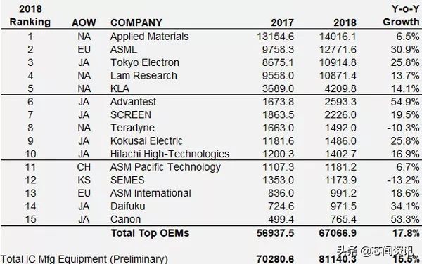 日本十大半导体设备厂商排名,日本23种半导体设备清单