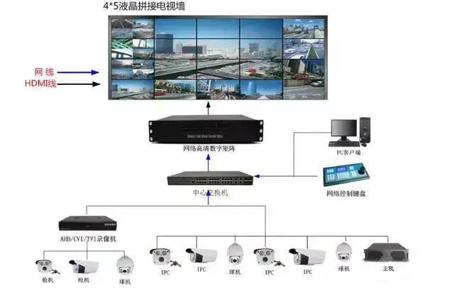 你不知道监控系统中的解码器、数字矩阵、监控平台，那你还未入门