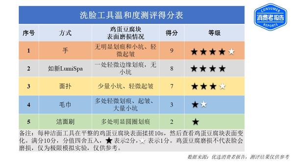 哪种洗脸清洁工具好,什么洁面皂洗脸最好测评