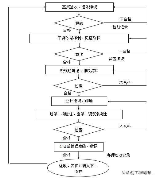 中建集团-砌筑工程施工方案(范本)