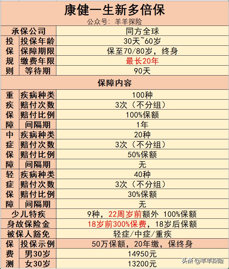 重疾评测|同方全球康健一生新多倍保亮点和不足