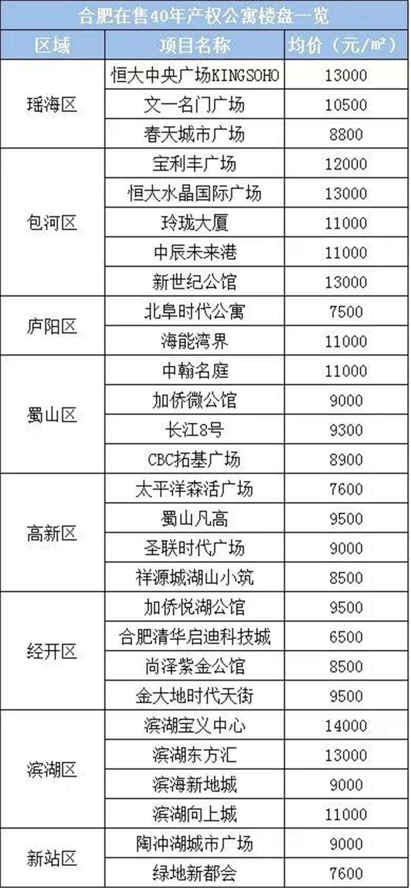 合肥5万以下二手房出售,首付五十万刚需合肥买房