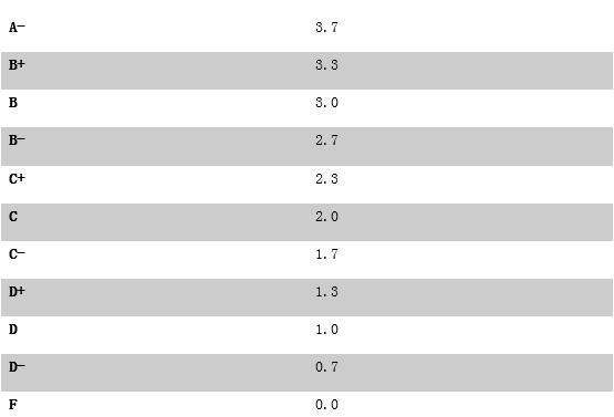 澳洲阿德莱德大学gpa算法,gpa标准算法和4.0算法