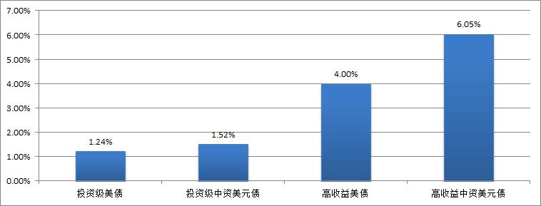 小鱼读书笔记,中资美元债为什么风险低收益高