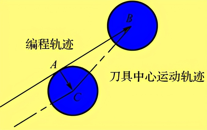 数控加工中什么是刀具补偿,数控车床刀具磨损补偿怎么补