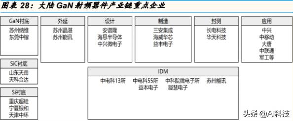 金准产业研究5G产业链：射频功率放大器行业专题研究