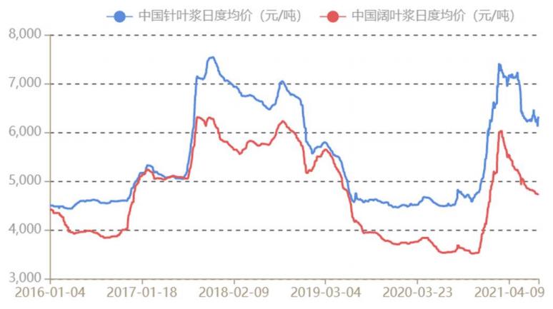 造纸行业分析报告,造纸行业研究报告