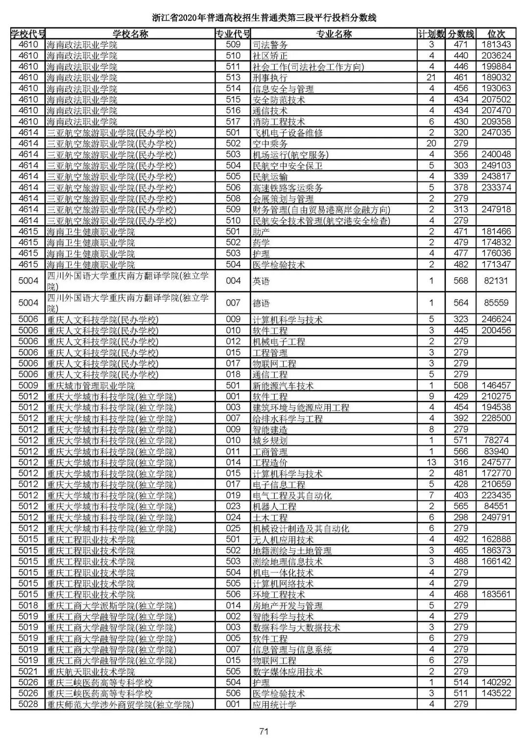 2019浙江高考一段平行投档线,2019浙江省高考学校投档线