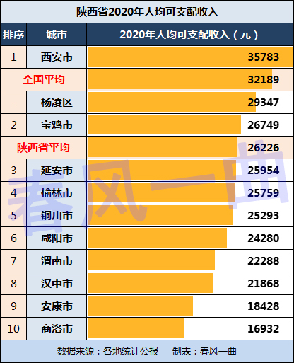 陕西省各市人均收入排名,陕西各地平均收入