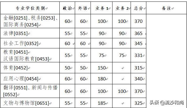 浙江大学2020年江西分数线,浙江大学研究生复试线公布时间