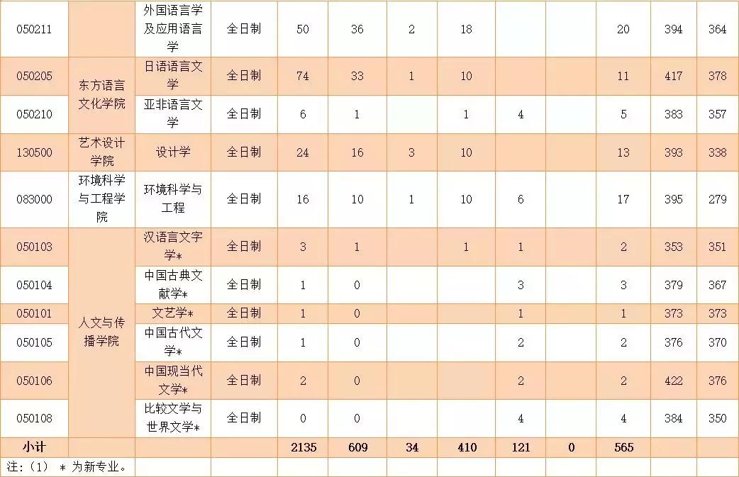 浙江工商大学考研2023查成绩,浙江工商大学考研成绩公布