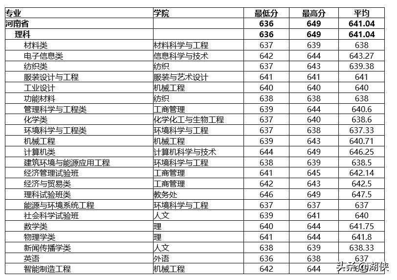 东华大学纺织专业排名第几,东华纺织大学排名