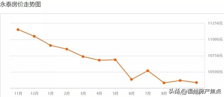 2019福州九月二手房,9月份福州房价走势