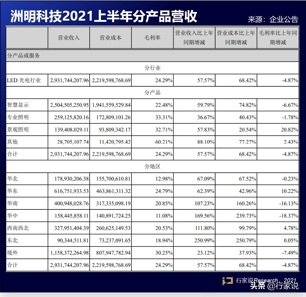 洲明科技一季度为什么净利润大增,洲明营业额