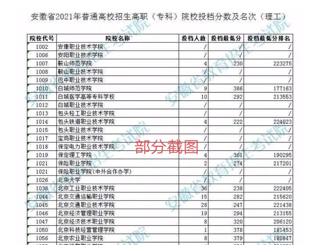 安徽专科学校最低投档线,安徽专科各个院校最低投档线