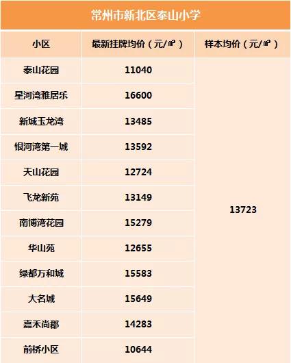 常州小学学区房一览表,常州学区房最新价格