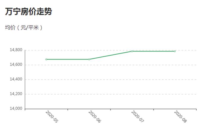 海南省万宁的房子值得投资吗,万宁旅游海景房