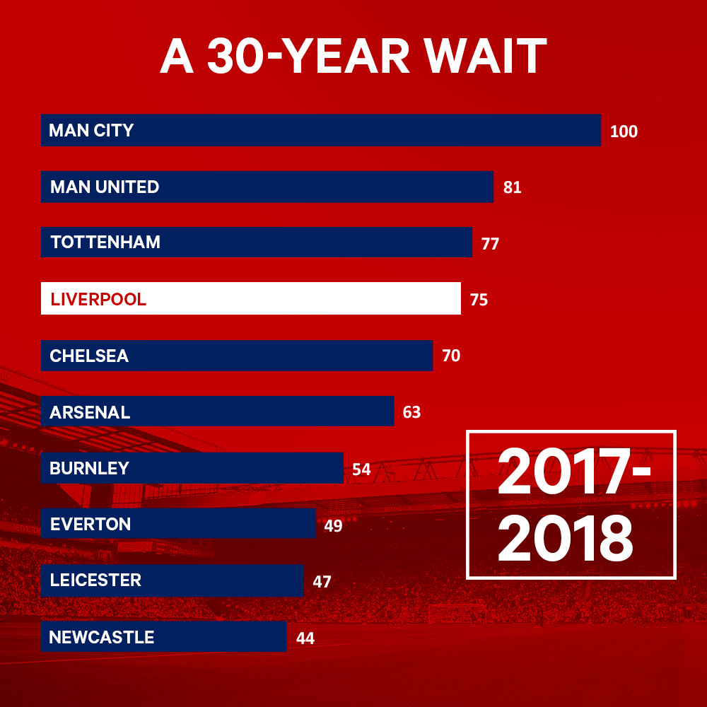 (译)利物浦长达30年的伤痛