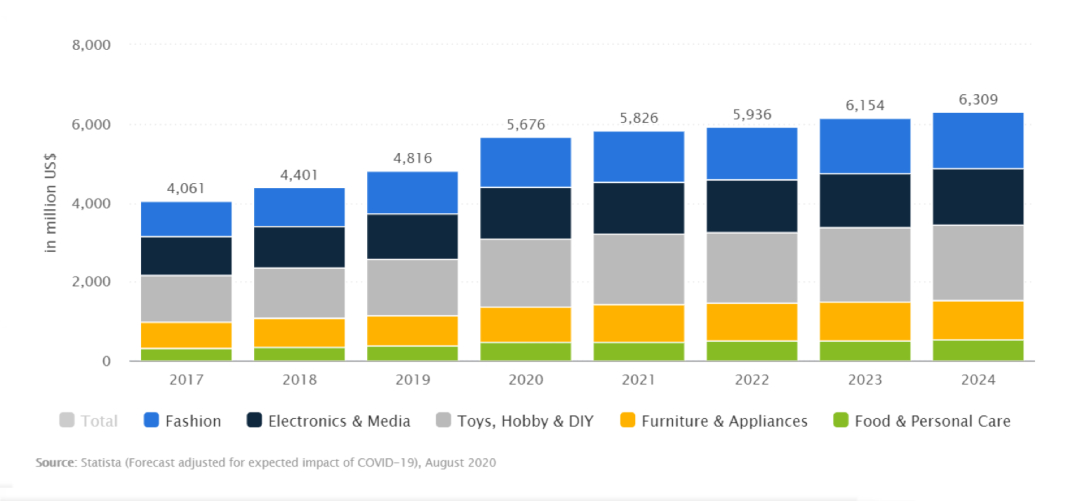 全球最富裕的五国用户，都在Wish豪掷千金买什么？