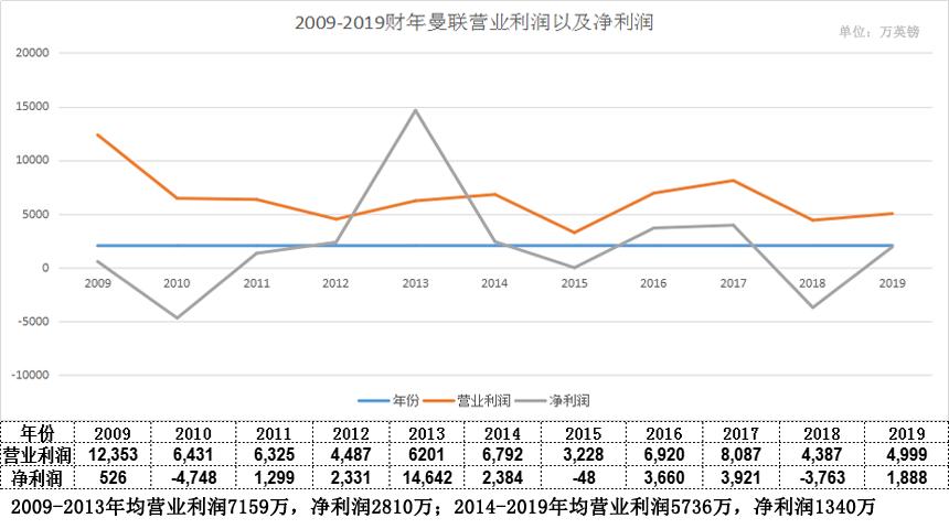 不懂足球也可以很快乐,曼联三德子现在的情况