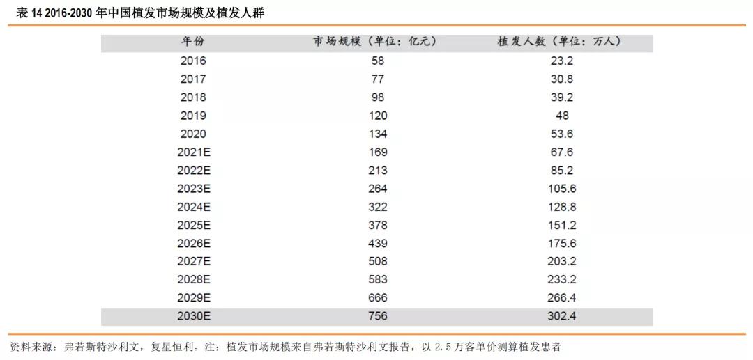 星研究,医疗美容植发四大龙头