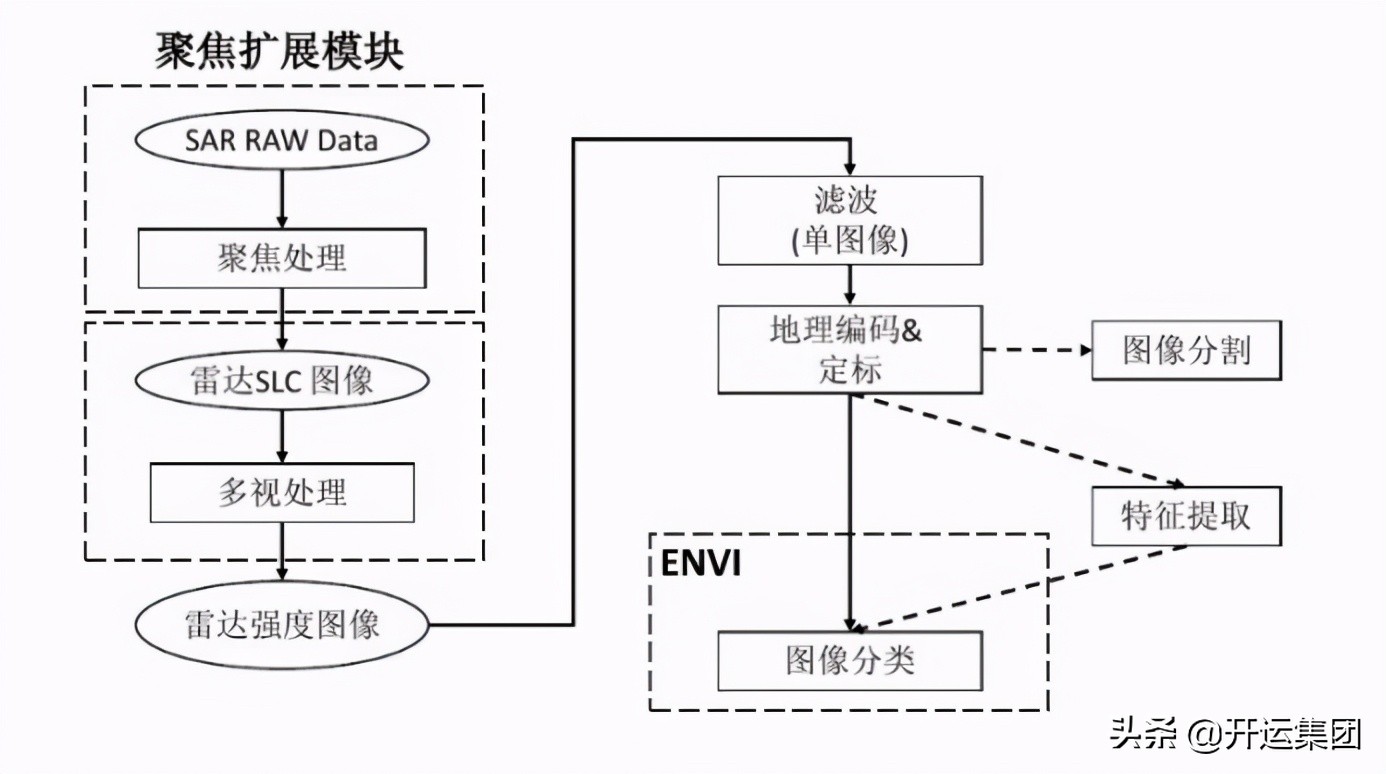 sar雷达卫星,雷达sar成像的应用领域