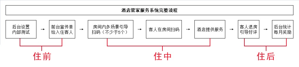 酒店24小时管家服务测评,提升酒店网评的方法