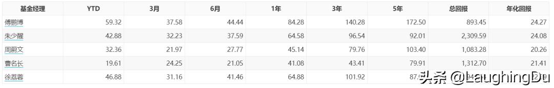 5位骨灰级基金老法师，且投且珍惜