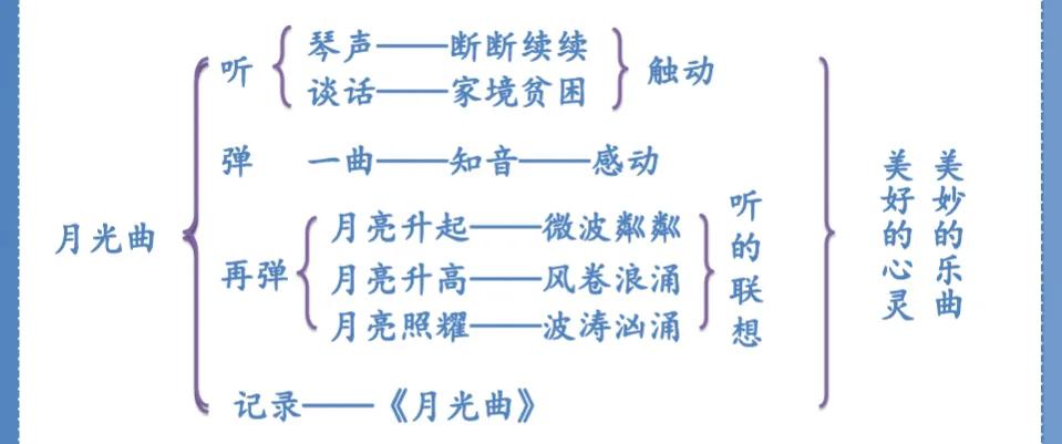 语文六年级上册22课月光曲预习app,六年级语文二十三课月光曲预习