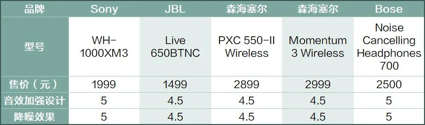 没有bose的凯迪拉克,没有降噪的头戴式耳机