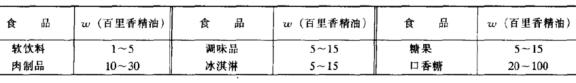 20种常见香料的用法,食品中一般有用哪几种香料