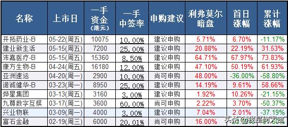 港股打新入金攻略,港股打新和融资认购哪个划算