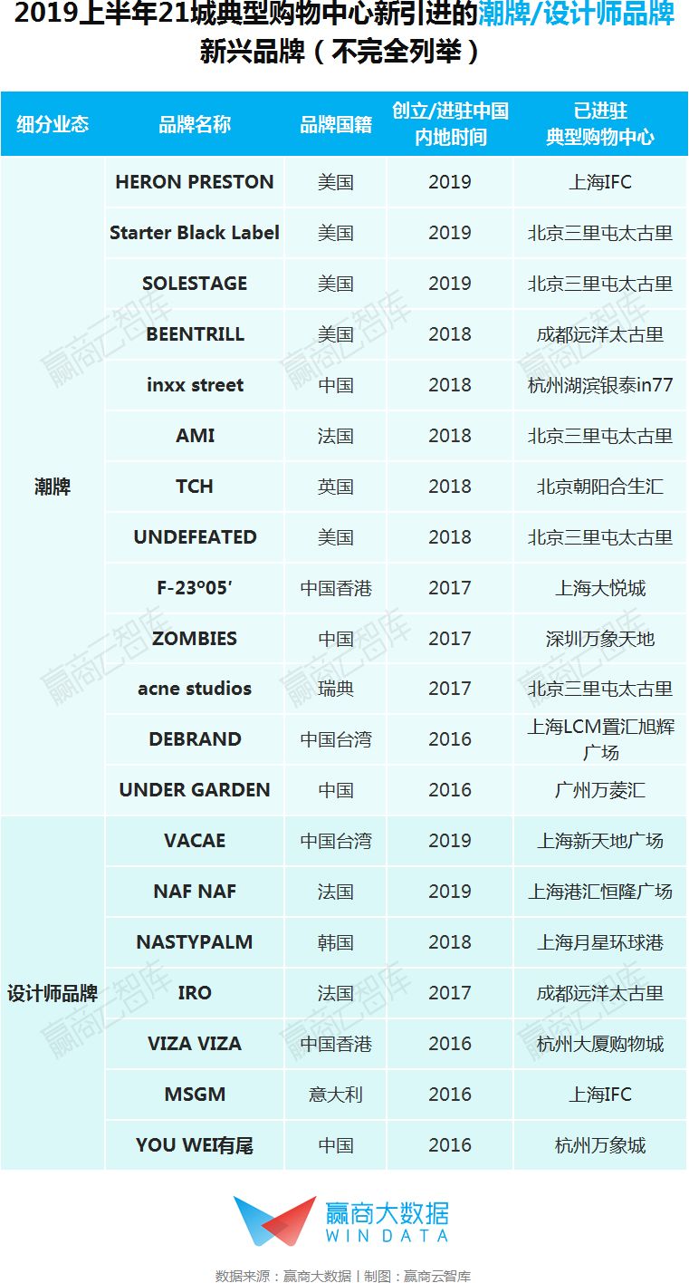 这届服饰招商太难了：快时尚出局，谁能强势补位丨WINDATA研究
