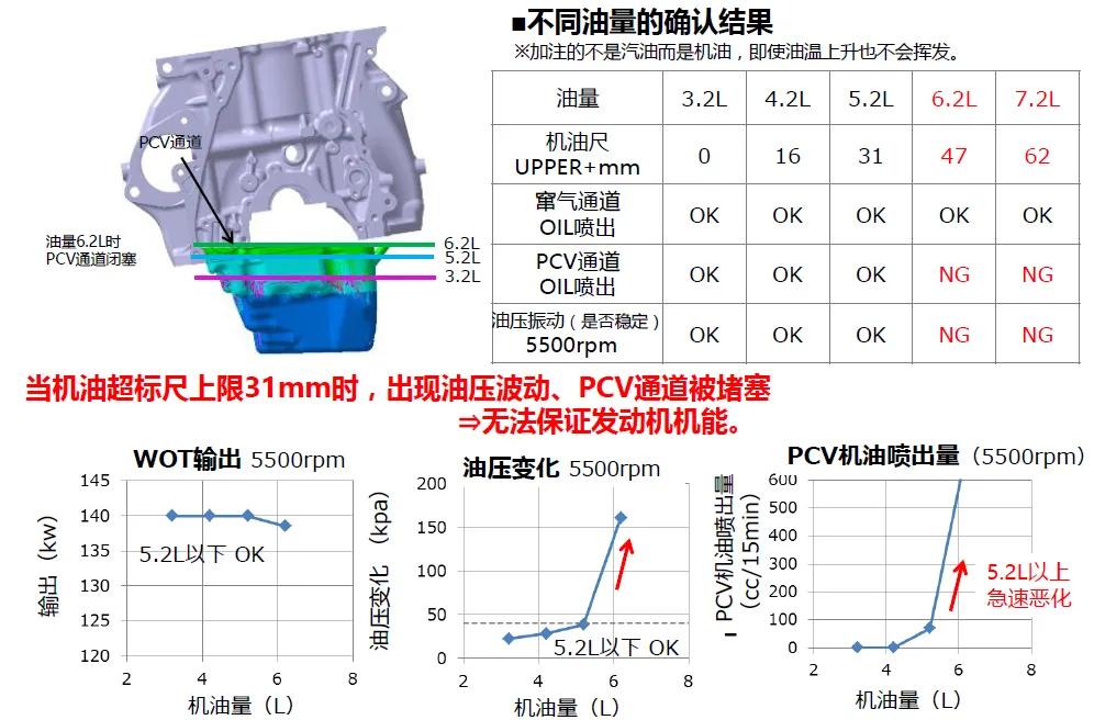 汽车机油液面高了怎么办,机油标尺有轻微乳化物