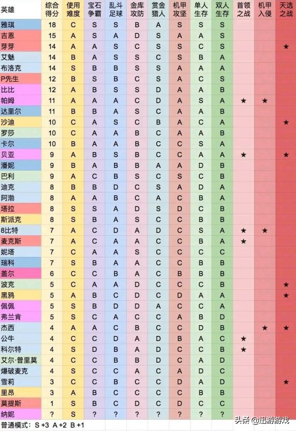 荒野乱斗老玩家最值得苦练的英雄,荒野乱斗如何更容易开出传奇英雄