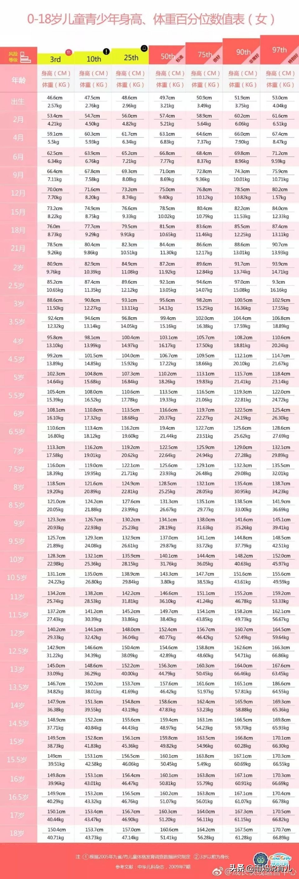 1到15岁男女生身高体重标准表,男孩女孩各年龄组平均身高标准表