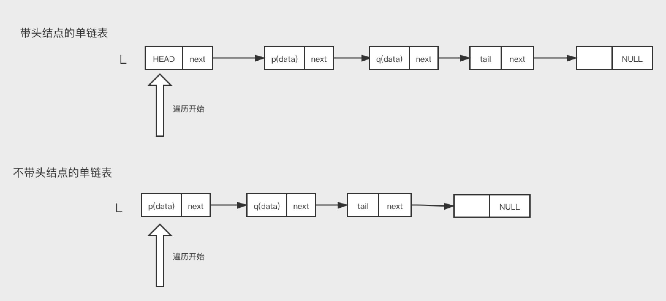 极客算法训练笔记,三，链表详细图解，别再逃避了朋友