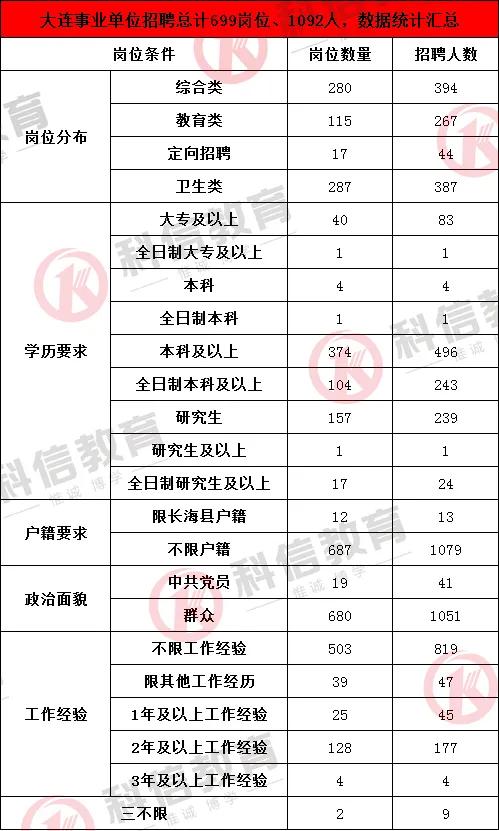 大连事业单位最新招聘职位表,2023年大连事业单位招聘公示