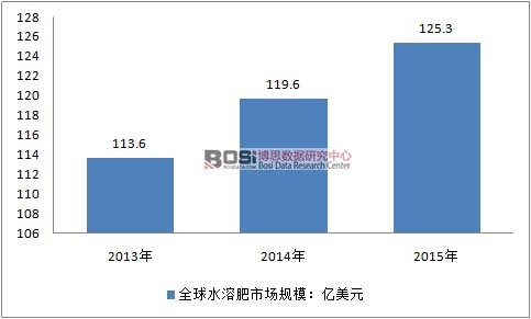水溶性肥料行业分析报告,水溶肥料行业市场规模