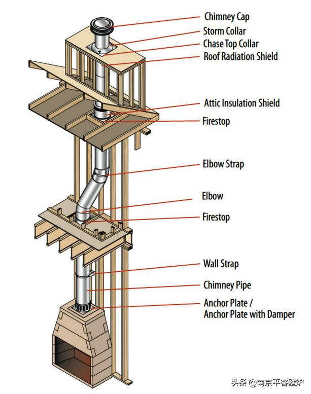 真火壁炉排烟管高度多少合适,真火壁炉管道高度要求
