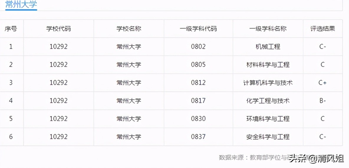 高考师范类性价比高的大学,常州大学最好的学院