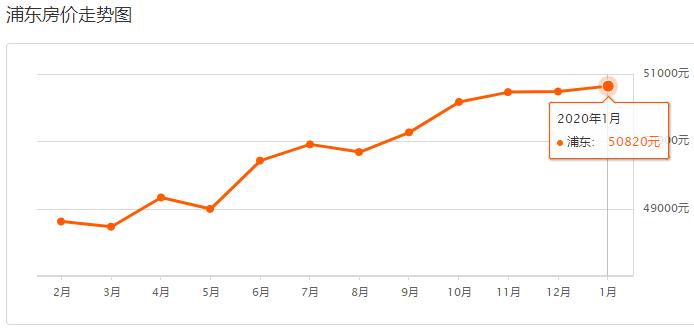上海浦东的房价多少钱一平方,上海徐汇区房价多少钱一平方