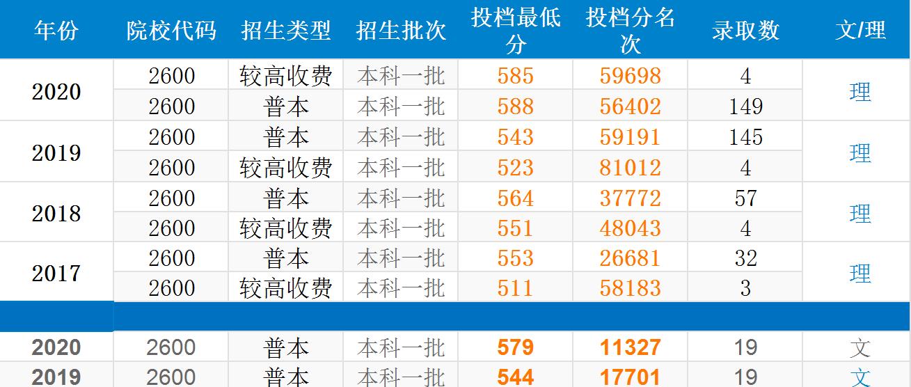 天津中医药大学中医药排名,天津中医药大学性价比